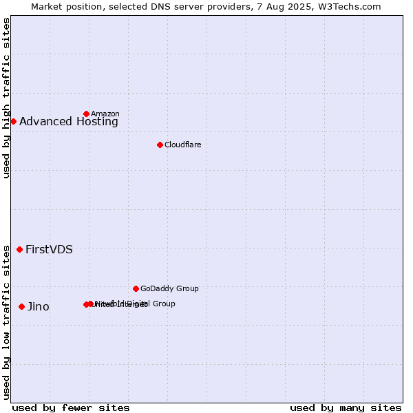 Market position of Jino vs. FirstVDS vs. Advanced Hosting