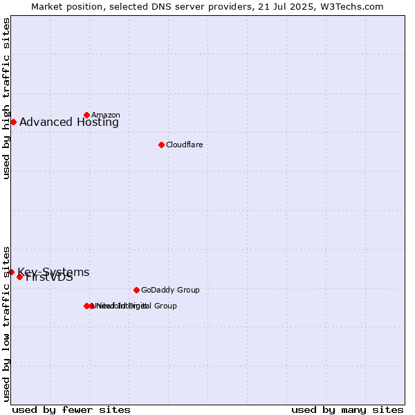 Market position of FirstVDS vs. Advanced Hosting vs. Key-Systems