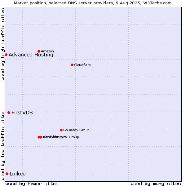 Market position of FirstVDS vs. Linkeo vs. Advanced Hosting