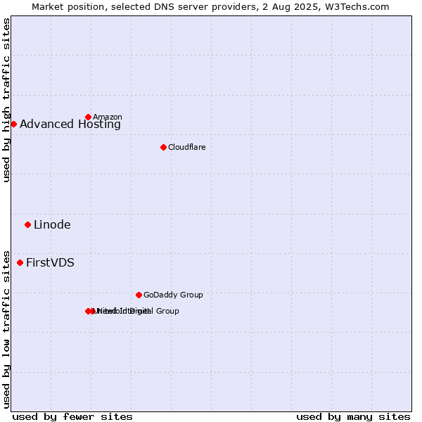 Market position of Linode vs. FirstVDS vs. Advanced Hosting
