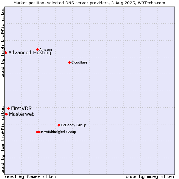Market position of FirstVDS vs. Masterweb vs. Advanced Hosting
