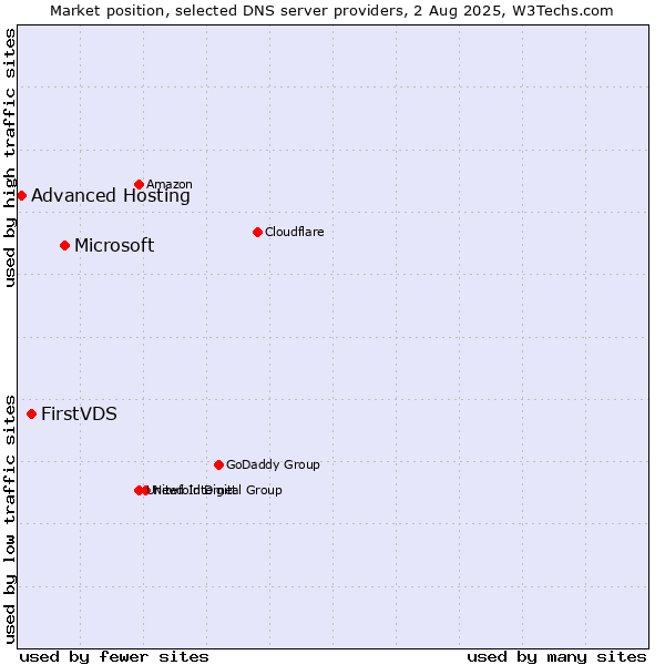 Market position of Microsoft vs. FirstVDS vs. Advanced Hosting