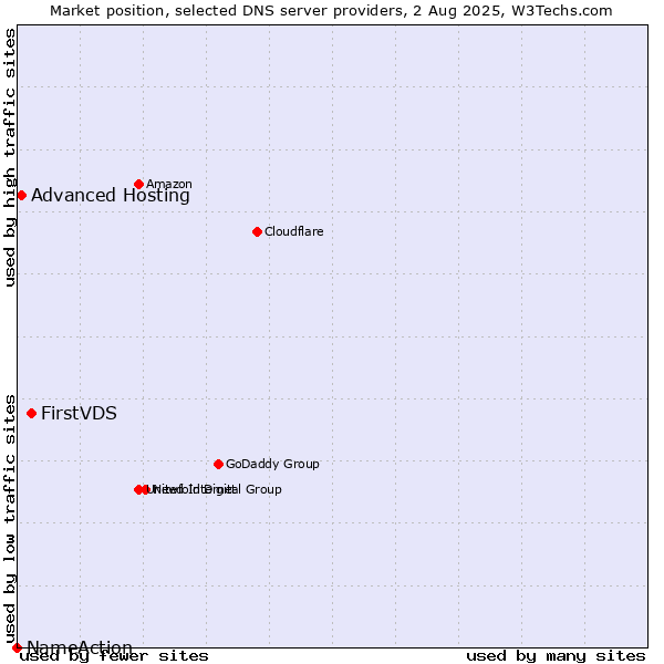 Market position of FirstVDS vs. Advanced Hosting vs. NameAction