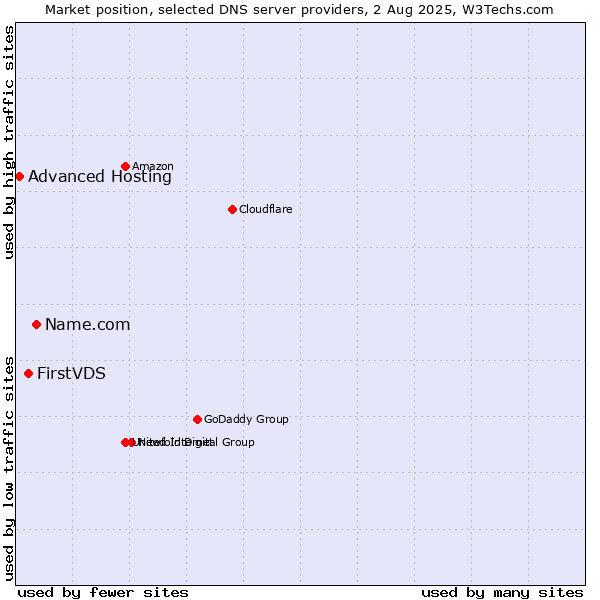 Market position of Name.com vs. FirstVDS vs. Advanced Hosting