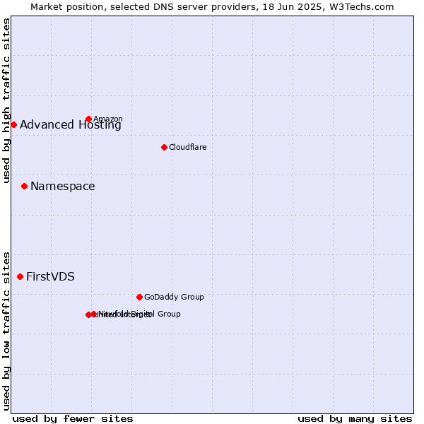 Market position of Namespace vs. FirstVDS vs. Advanced Hosting