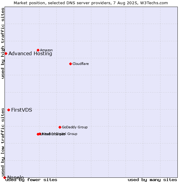 Market position of FirstVDS vs. Advanced Hosting vs. Nanelo