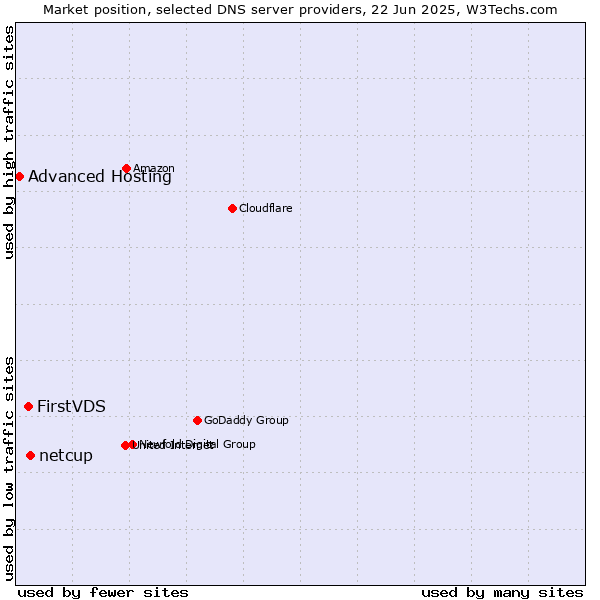 Market position of netcup vs. FirstVDS vs. Advanced Hosting