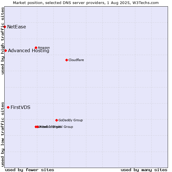 Market position of FirstVDS vs. Advanced Hosting vs. NetEase