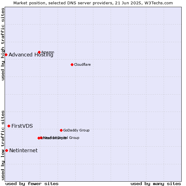 Market position of FirstVDS vs. Netinternet vs. Advanced Hosting