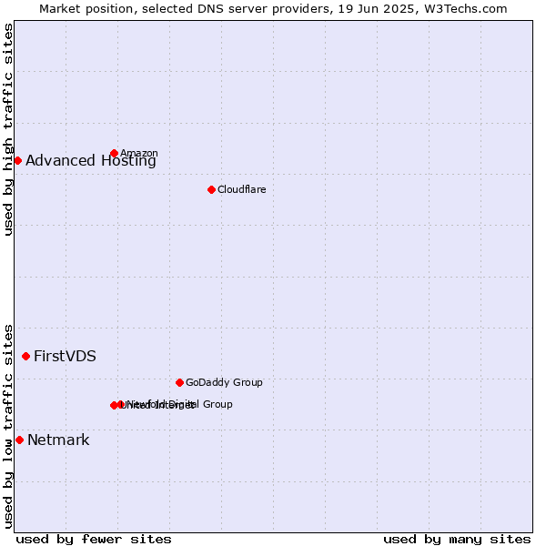 Market position of FirstVDS vs. Netmark vs. Advanced Hosting