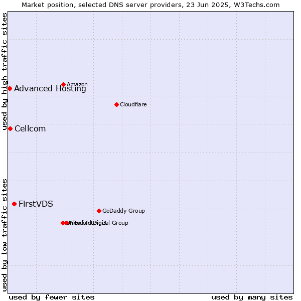 Market position of FirstVDS vs. Cellcom vs. Advanced Hosting