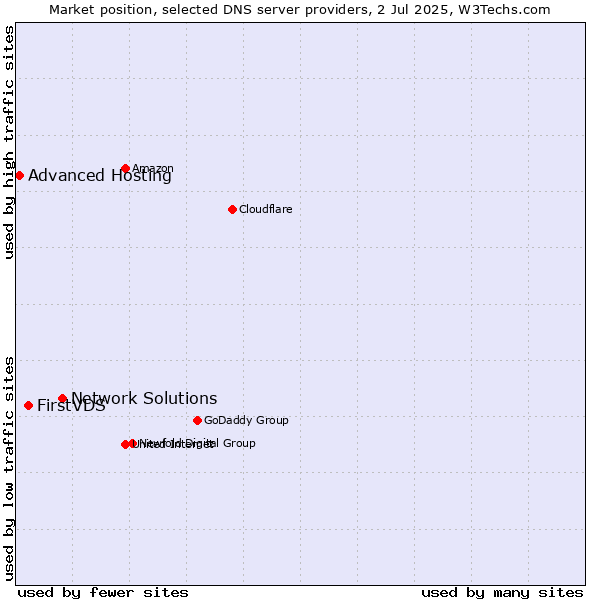 Market position of Network Solutions vs. FirstVDS vs. Advanced Hosting
