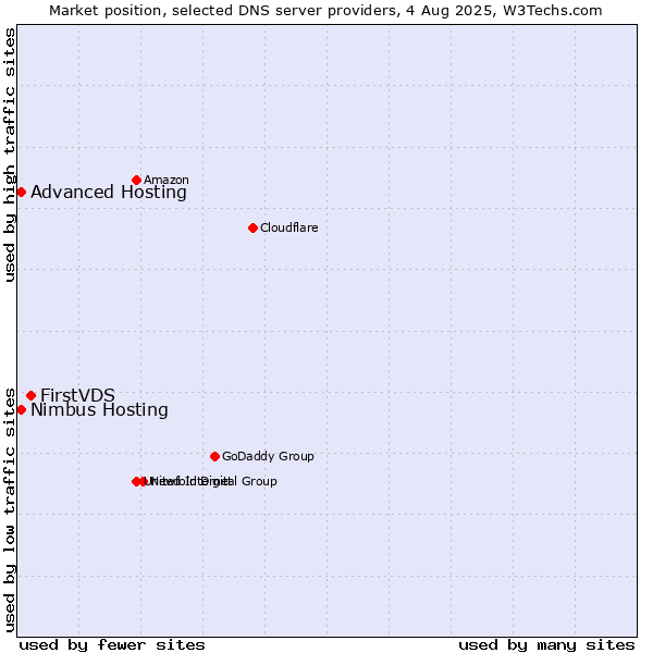 Market position of FirstVDS vs. Advanced Hosting vs. Nimbus Hosting