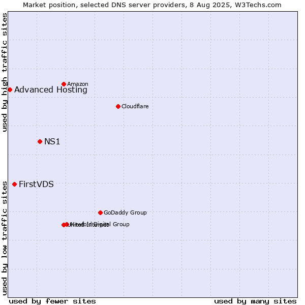 Market position of NS1 vs. FirstVDS vs. Advanced Hosting
