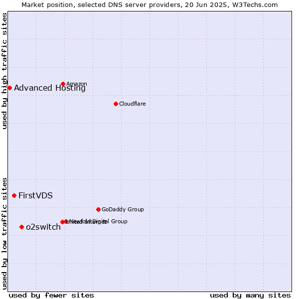 Market position of o2switch vs. FirstVDS vs. Advanced Hosting