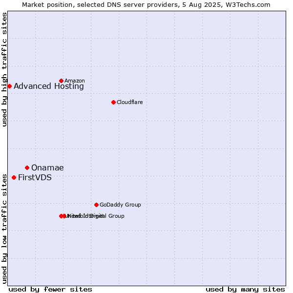 Market position of Onamae vs. FirstVDS vs. Advanced Hosting