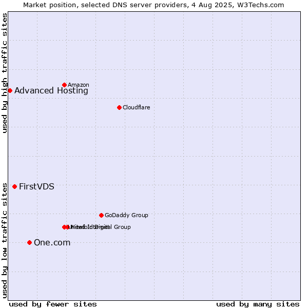 Market position of One.com vs. FirstVDS vs. Advanced Hosting