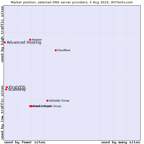 Market position of FirstVDS vs. Scaleway vs. Advanced Hosting