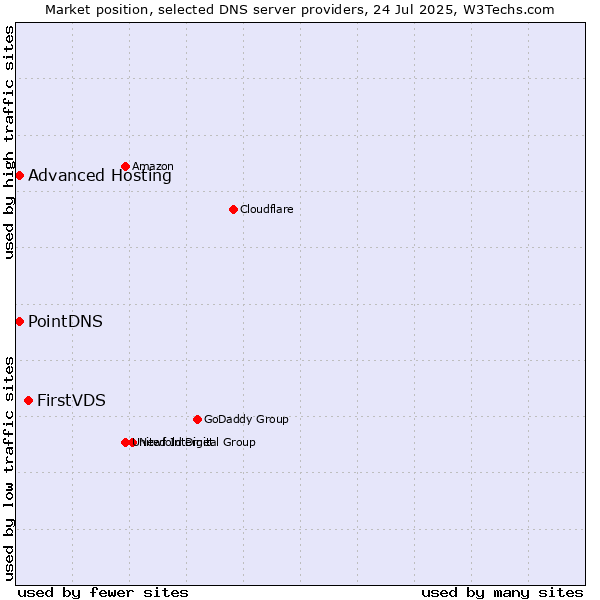 Market position of FirstVDS vs. PointDNS vs. Advanced Hosting