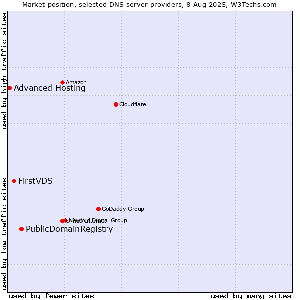 Market position of PublicDomainRegistry vs. FirstVDS vs. Advanced Hosting