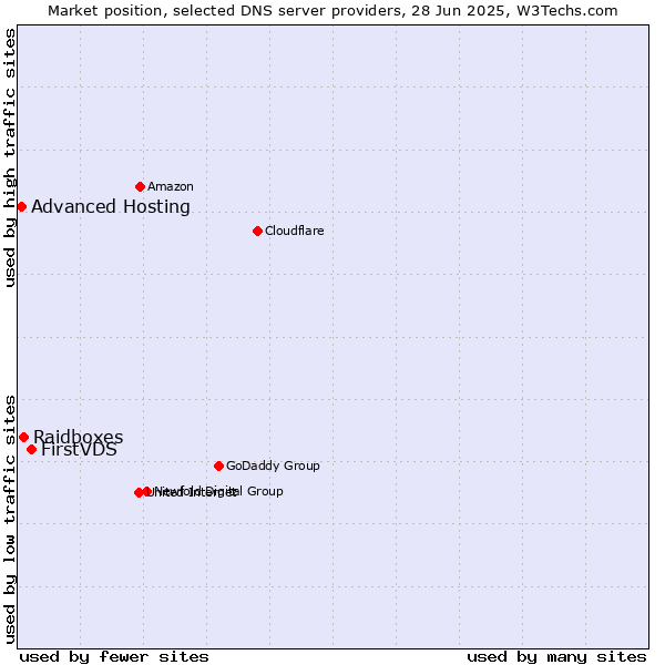 Market position of FirstVDS vs. Raidboxes vs. Advanced Hosting