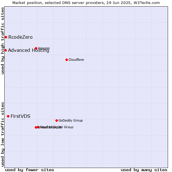 Market position of FirstVDS vs. RcodeZero vs. Advanced Hosting