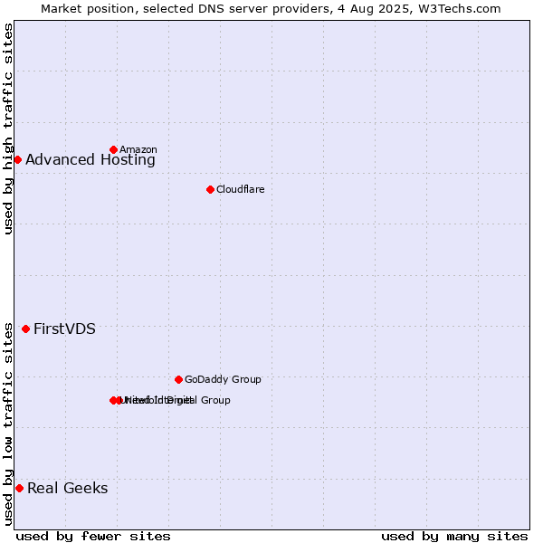 Market position of FirstVDS vs. Real Geeks vs. Advanced Hosting