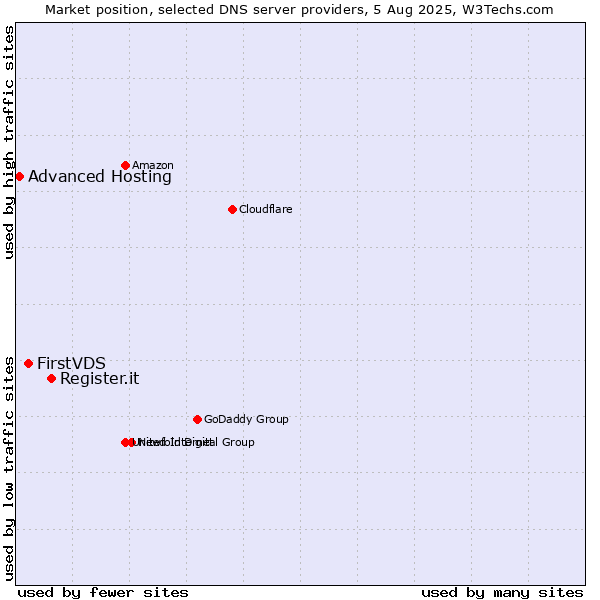 Market position of Register.it vs. FirstVDS vs. Advanced Hosting