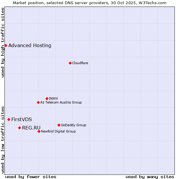 Market position of REG.RU vs. FirstVDS vs. Advanced Hosting