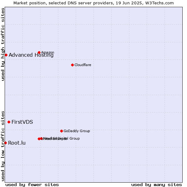 Market position of FirstVDS vs. Advanced Hosting vs. Root.lu