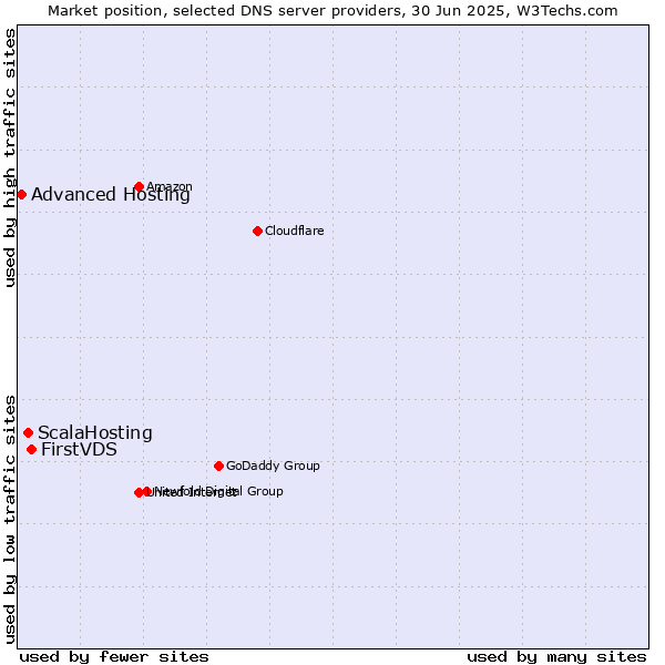 Market position of FirstVDS vs. ScalaHosting vs. Advanced Hosting
