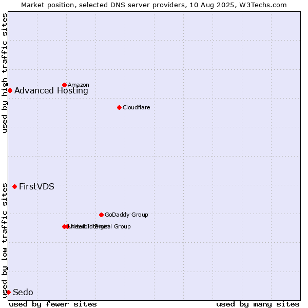 Market position of FirstVDS vs. Advanced Hosting vs. Sedo