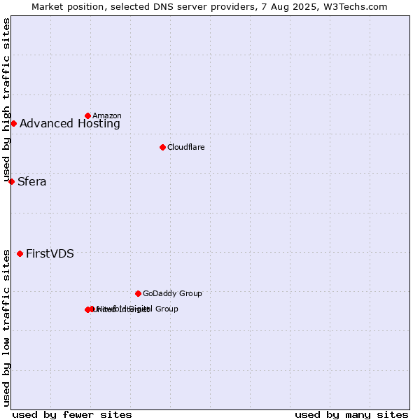 Market position of FirstVDS vs. Advanced Hosting vs. Sfera