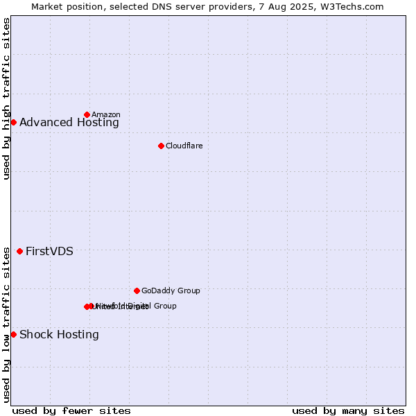 Market position of FirstVDS vs. Shock Hosting vs. Advanced Hosting