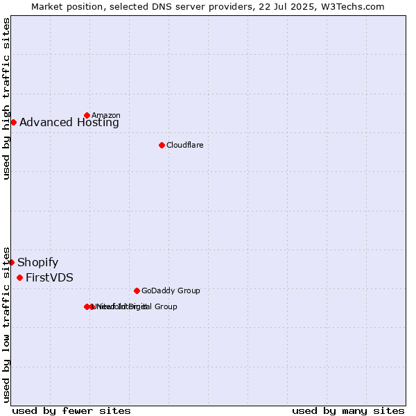 Market position of FirstVDS vs. Advanced Hosting vs. Shopify
