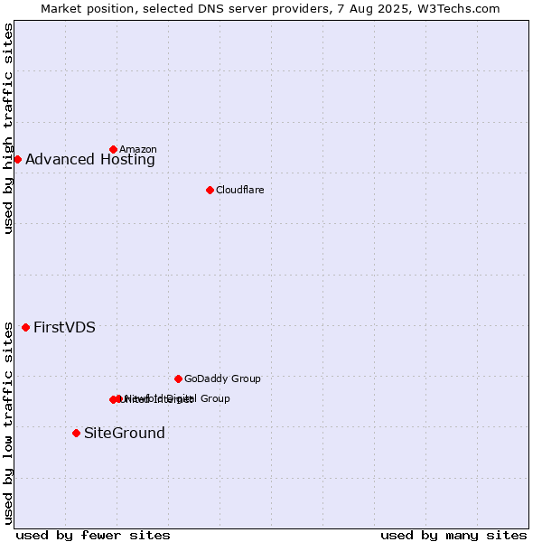 Market position of SiteGround vs. FirstVDS vs. Advanced Hosting