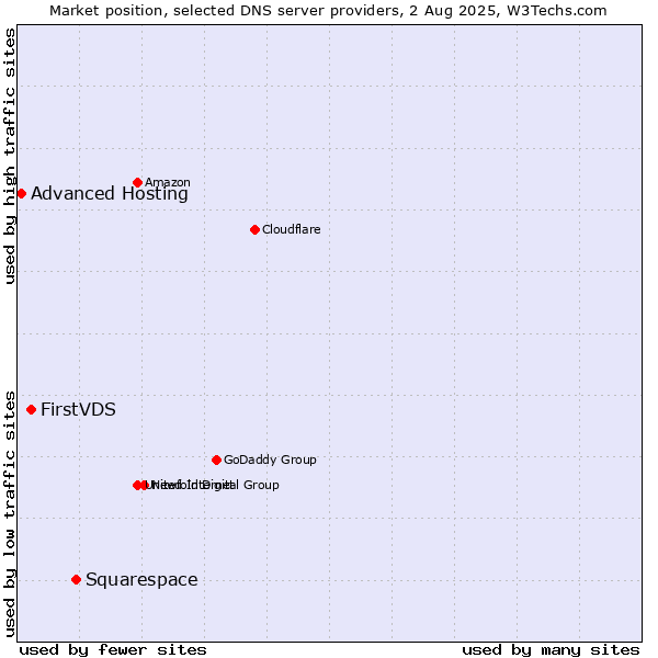 Market position of Squarespace vs. FirstVDS vs. Advanced Hosting