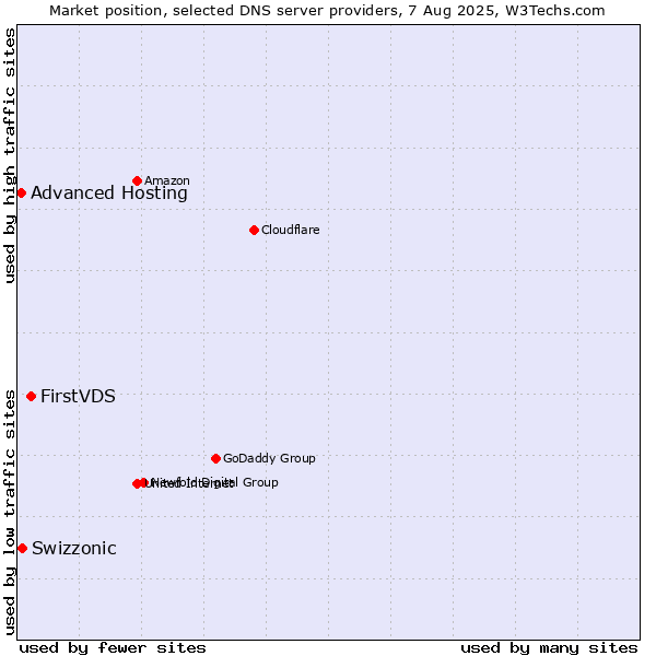 Market position of FirstVDS vs. Swizzonic vs. Advanced Hosting