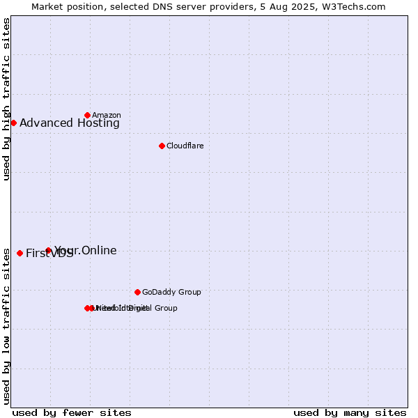 Market position of Your.Online vs. FirstVDS vs. Advanced Hosting