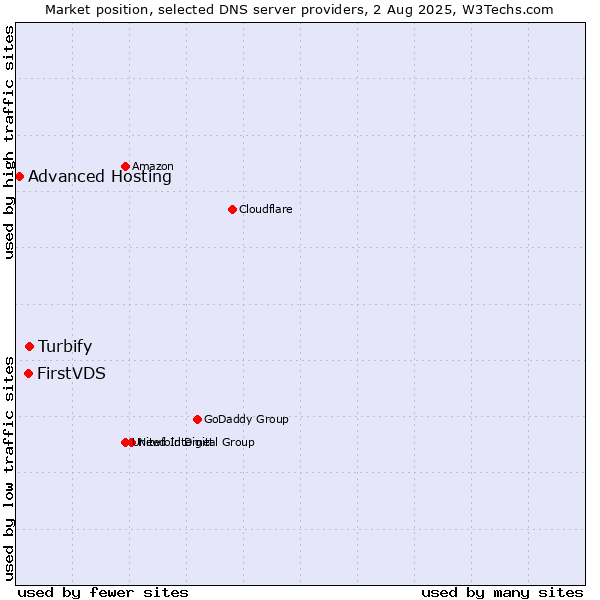 Market position of Turbify vs. FirstVDS vs. Advanced Hosting