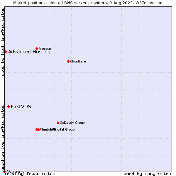 Market position of FirstVDS vs. Advanced Hosting vs. Vangus