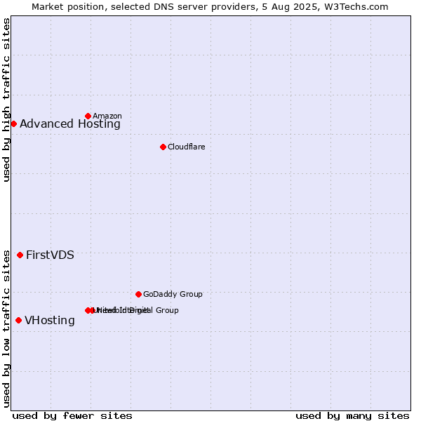 Market position of FirstVDS vs. VHosting vs. Advanced Hosting