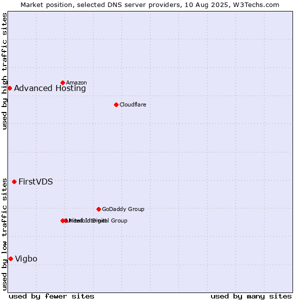 Market position of FirstVDS vs. Vigbo vs. Advanced Hosting