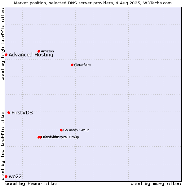 Market position of FirstVDS vs. Advanced Hosting vs. we22