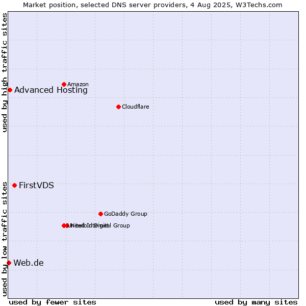 Market position of FirstVDS vs. Advanced Hosting vs. Web.de
