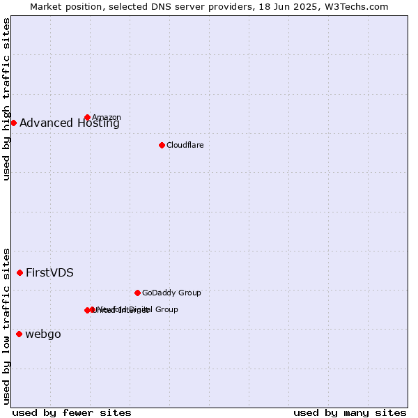 Market position of FirstVDS vs. webgo vs. Advanced Hosting