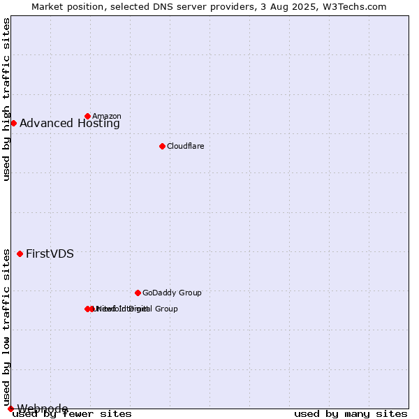 Market position of FirstVDS vs. Advanced Hosting vs. Webnode