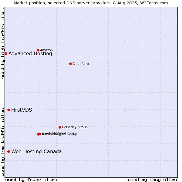 Market position of FirstVDS vs. Web Hosting Canada vs. Advanced Hosting