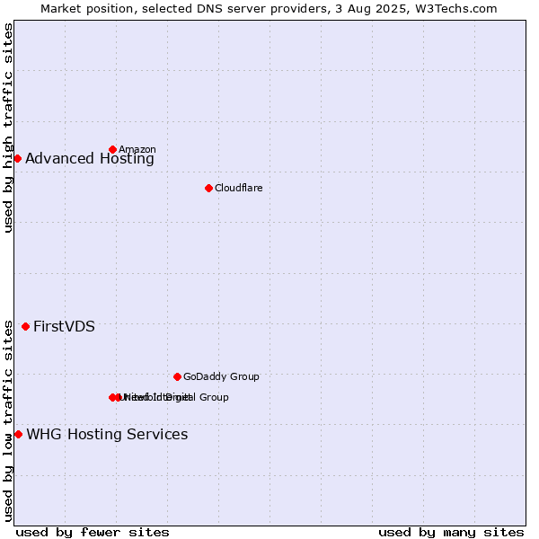 Market position of FirstVDS vs. Advanced Hosting vs. WHG Hosting Services