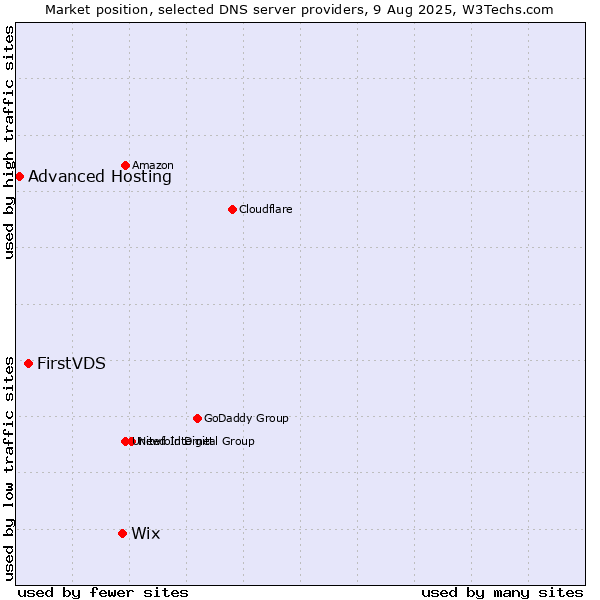 Market position of Wix vs. FirstVDS vs. Advanced Hosting